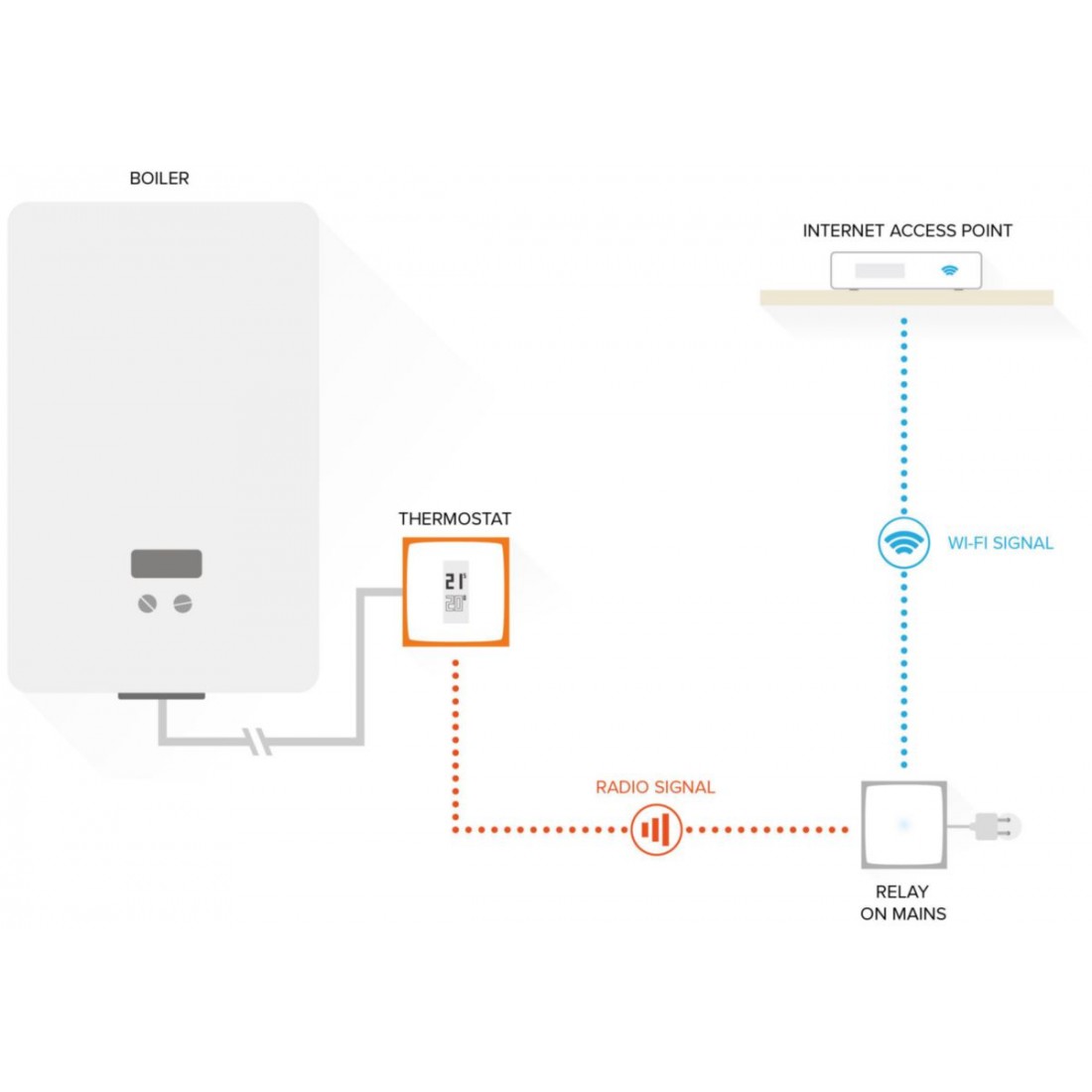 Netatmo thermostat intelligent connecté NETATMO - Chauffage - Clima